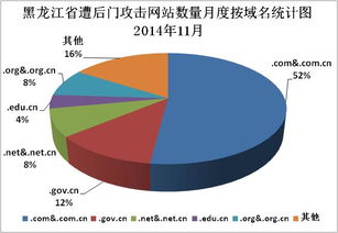 2014年11月黑龙江省网络安全监测数据分析报告